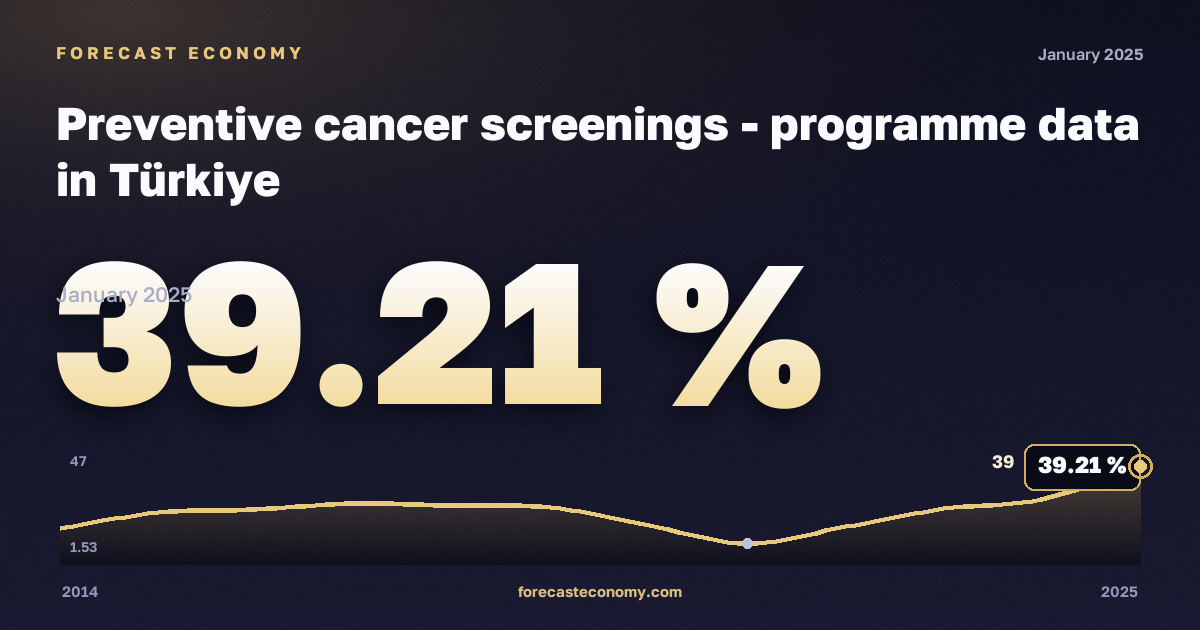 Профилактические обследования на онкологические заболевания, % в Турции: график динамики 2014–2025, последнее значение 39,21 %, источник Евростат