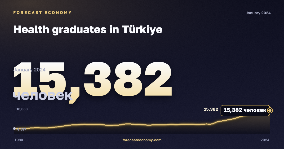 Health graduates in Türkiye: dynamics chart 1980–2024, latest value 15,382 people, source Eurostat