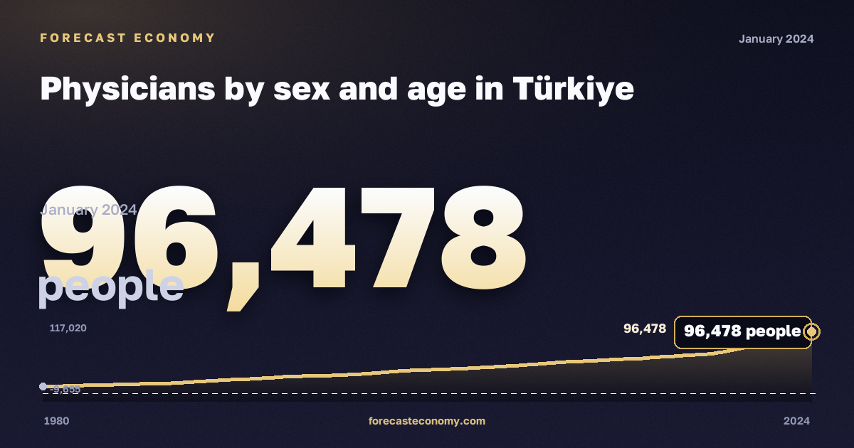 Physicians by sex and age in Türkiye: dynamics chart 1980–2024, latest value 96,478 people, source Eurostat