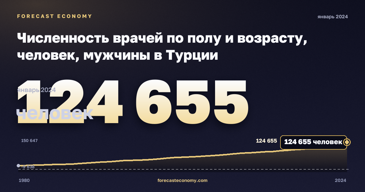 Численность врачей по полу и возрасту, человек, мужчины в Турции: график динамики 1980–2024, последнее значение 124 655 человек, источник Евростат