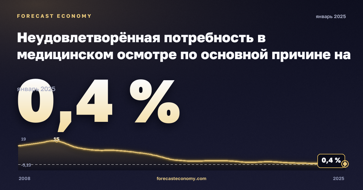 Неудовлетворённая потребность в медицинском осмотре по основной причине на региональном уровне, % в Турции: график динамики 2008–2025, последнее значение 0,4 %, источник Евростат