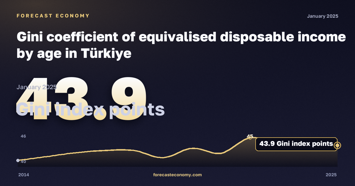Gini coefficient of equivalised disposable income by age in Türkiye: dynamics chart 2014–2025, latest value 43.9 пунктов индекса Джини, source Eurostat