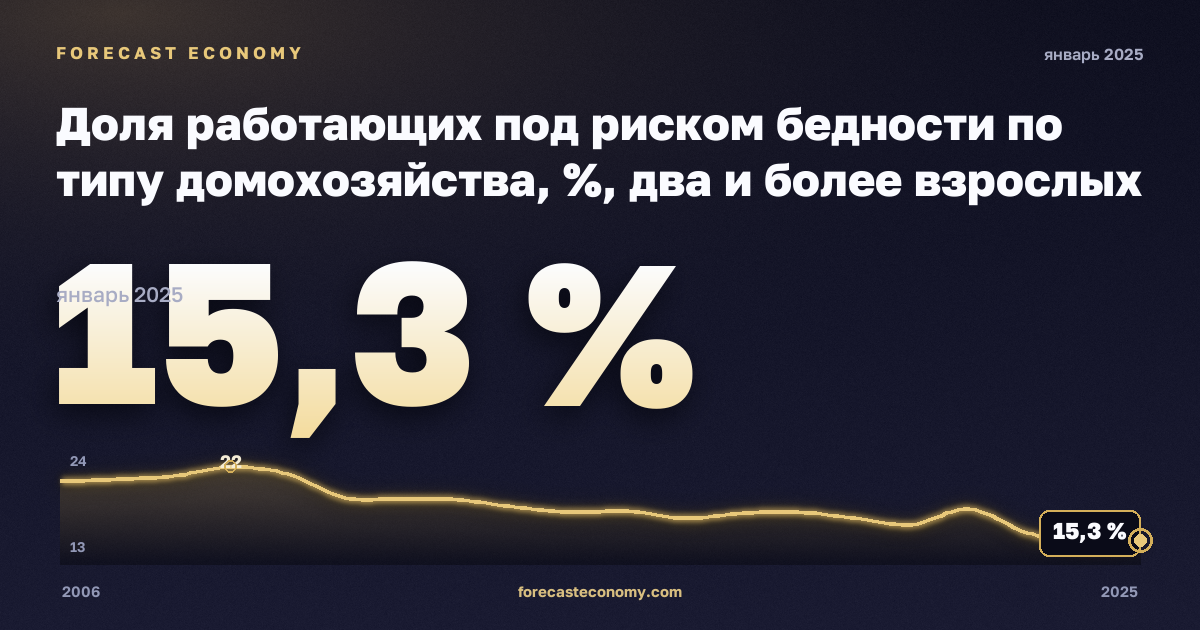 Доля работающих под риском бедности по типу домохозяйства, %, два и более взрослых с детьми в Турции: график динамики 2006–2025, последнее значение 15,3 %, источник Евростат