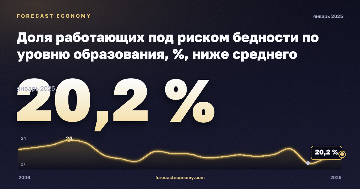 Доля работающих под риском бедности по уровню образования, %, ниже среднего образования в Турции: график динамики 2006–2025, последнее значение 20,2 %, источник Евростат