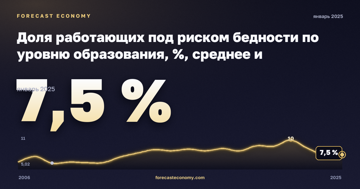 Доля работающих под риском бедности по уровню образования, %, среднее и послесреднее образование в Турции: график динамики 2006–2025, последнее значение 7,5 %, источник Евростат
