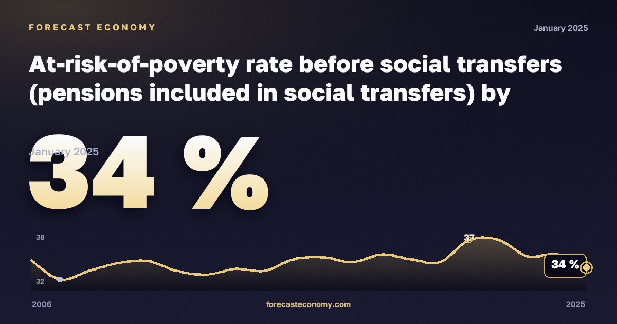 At-risk-of-poverty rate before social transfers (pensions included in social transfers) by poverty threshold, age and sex - EU-SILC and ECHP surveys in Türkiye: dynamics chart 2006–2025, latest value 34 %, source Eurostat