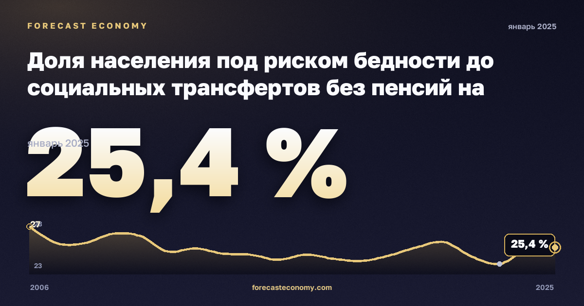 Доля населения под риском бедности до социальных трансфертов без пенсий на региональном уровне, % в Турции: график динамики 2006–2025, последнее значение 25,4 %, источник Евростат