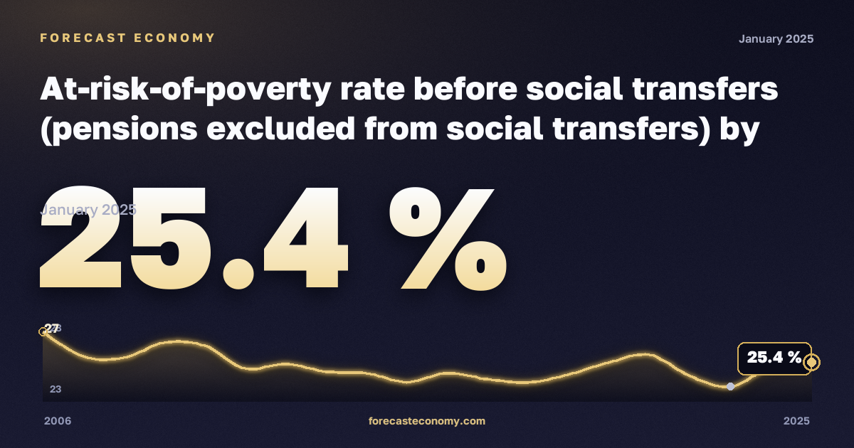 At-risk-of-poverty rate before social transfers (pensions excluded from social transfers) by household type in Türkiye: dynamics chart 2006–2025, latest value 25.4 %, source Eurostat