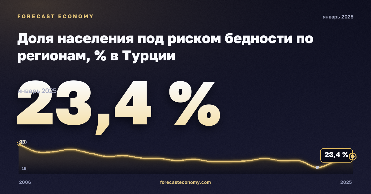 Доля населения под риском бедности по регионам, % в Турции: график динамики 2006–2025, последнее значение 23,4 %, источник Евростат