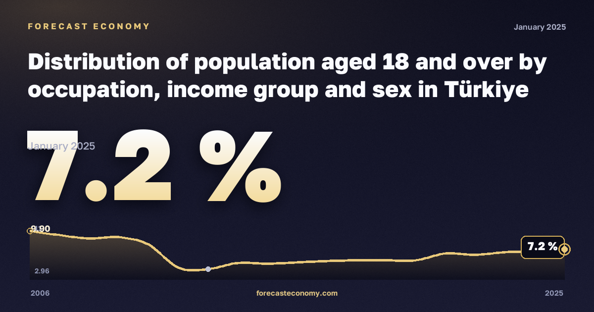 Население 18 лет и старше по занятиям, доходным группам и полу, % в Турции: график динамики 2006–2025, последнее значение 7,2 %, источник Евростат