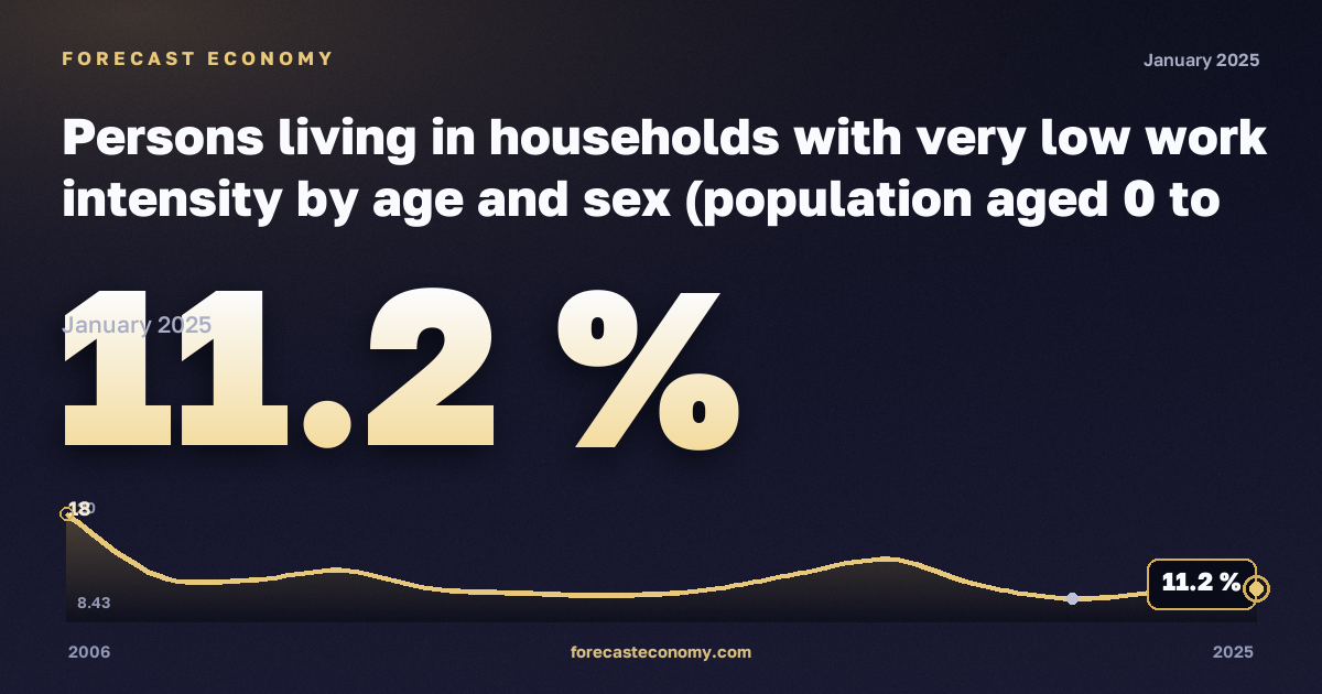 Доля населения в домохозяйствах с низкой интенсивностью труда, %, 15–24 лет в Турции: график динамики 2006–2025, последнее значение 11,2 %, источник Евростат