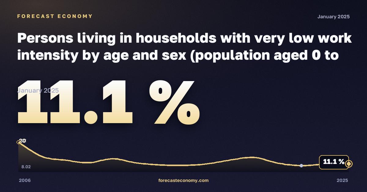 Доля населения в домохозяйствах с низкой интенсивностью труда, %, 16–19 лет в Турции: график динамики 2006–2025, последнее значение 11,1 %, источник Евростат