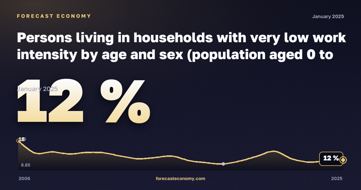 Доля населения в домохозяйствах с низкой интенсивностью труда, %, 18–24 лет в Турции: график динамики 2006–2025, последнее значение 12 %, источник Евростат