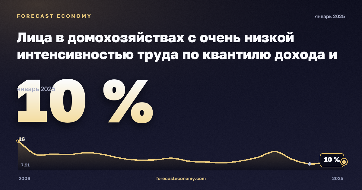 Лица в домохозяйствах с очень низкой интенсивностью труда по квантилю дохода и составу домохозяйства, % в Турции: график динамики 2006–2025, последнее значение 10 %, источник Евростат