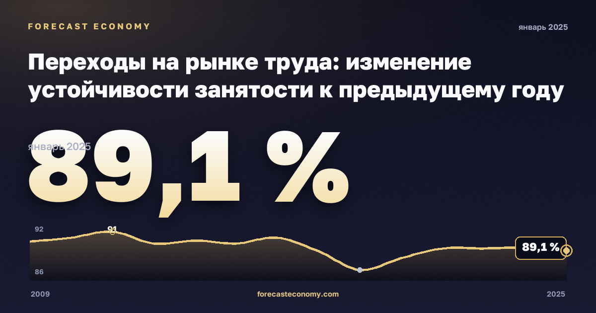 Переходы на рынке труда: изменение устойчивости занятости к предыдущему году по полу и прежнему статусу занятости, % в Турции: график динамики 2009–2025, последнее значение 89,1 %, источник Евростат