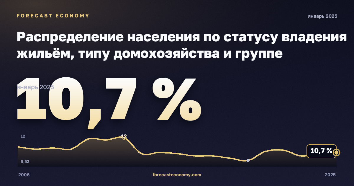 Распределение населения по статусу владения жильём, типу домохозяйства и группе доходов, %, два взрослых, один ребёнок в Турции: график динамики 2006–2025, последнее значение 10,7 %, источник Евростат