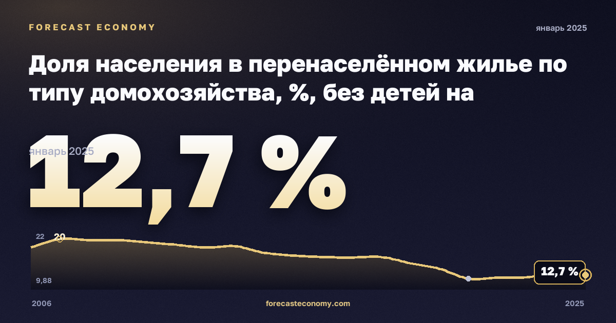 Доля населения в перенаселённом жилье по типу домохозяйства, %, без детей на иждивении в Турции: график динамики 2006–2025, последнее значение 12,7 %, источник Евростат