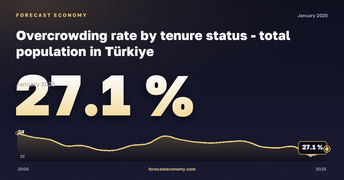 Доля населения в перенаселённом жилье по статусу владения жильём, % в Турции: график динамики 2006–2025, последнее значение 27,1 %, источник Евростат