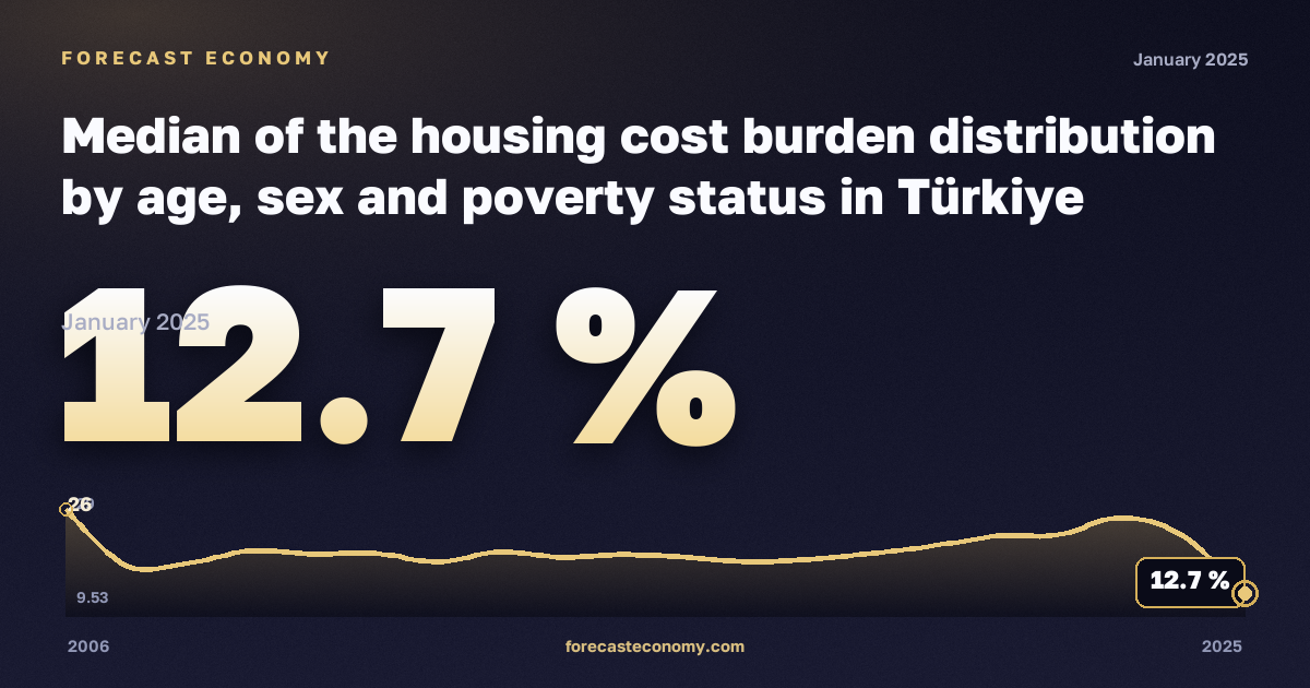 Median of the housing cost burden distribution by age, sex and poverty status in Türkiye: dynamics chart 2006–2025, latest value 12.7 %, source Eurostat