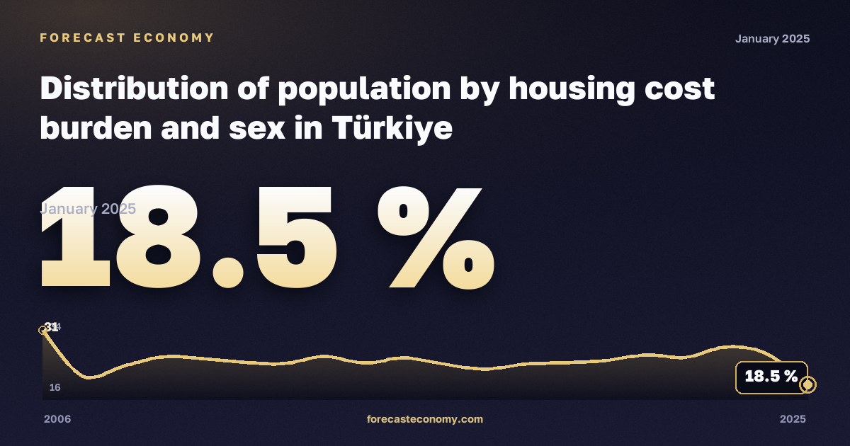 Распределение населения по нагрузке жилищных расходов и полу, %, мужчины в Турции: график динамики 2006–2025, последнее значение 18,5 %, источник Евростат