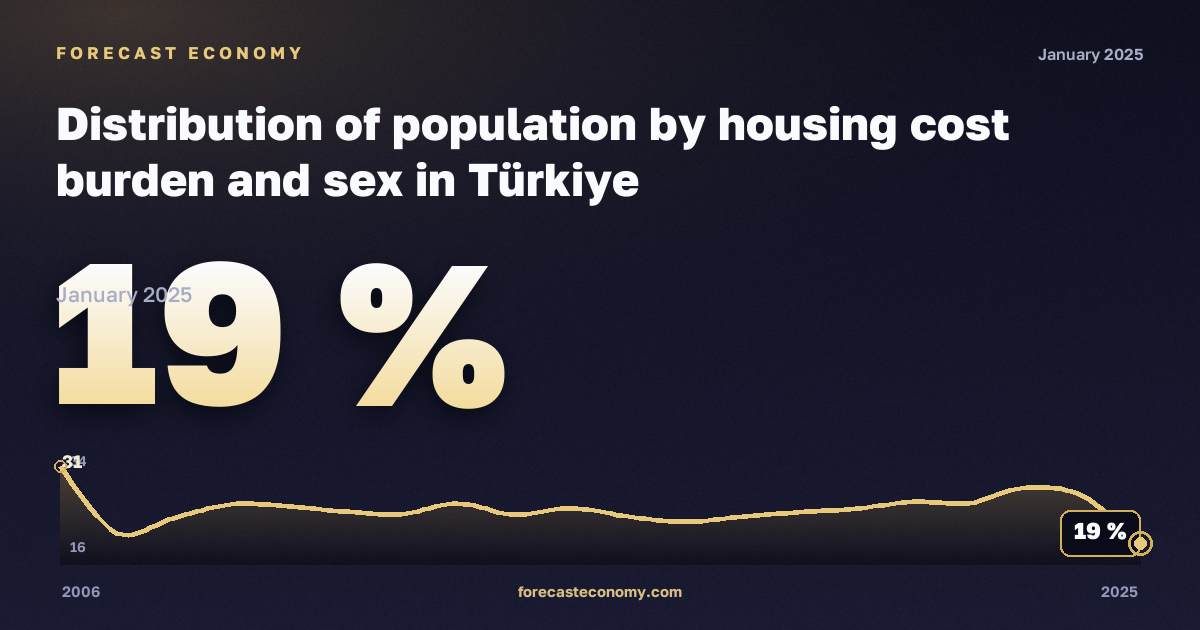 Распределение населения по нагрузке жилищных расходов и полу, % в Турции: график динамики 2006–2025, последнее значение 19 %, источник Евростат