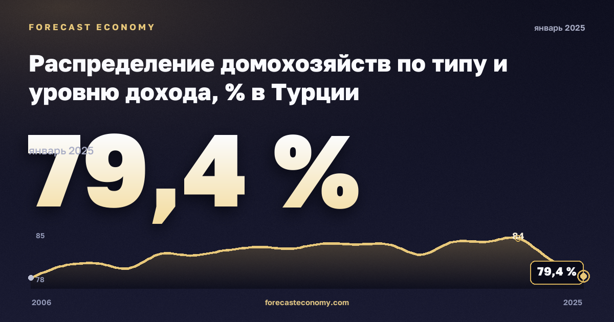 Распределение домохозяйств по типу и уровню дохода, % в Турции: график динамики 2006–2025, последнее значение 79,4 %, источник Евростат