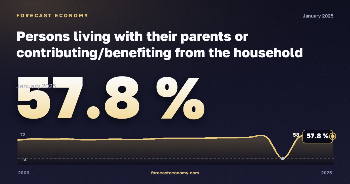 Persons living with their parents or contributing/benefiting from the household income (population aged 18 to 34 years) in Türkiye: dynamics chart 2006–2025, latest value 57.8 %, source Eurostat