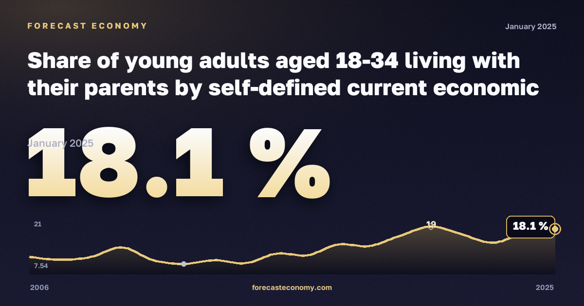Доля молодых взрослых 18–34 лет, живущих с родителями, по самооценке экономического статуса, %, 18–24 лет, безработные в Турции: график динамики 2006–2025, последнее значение 18,1 %, источник Евростат