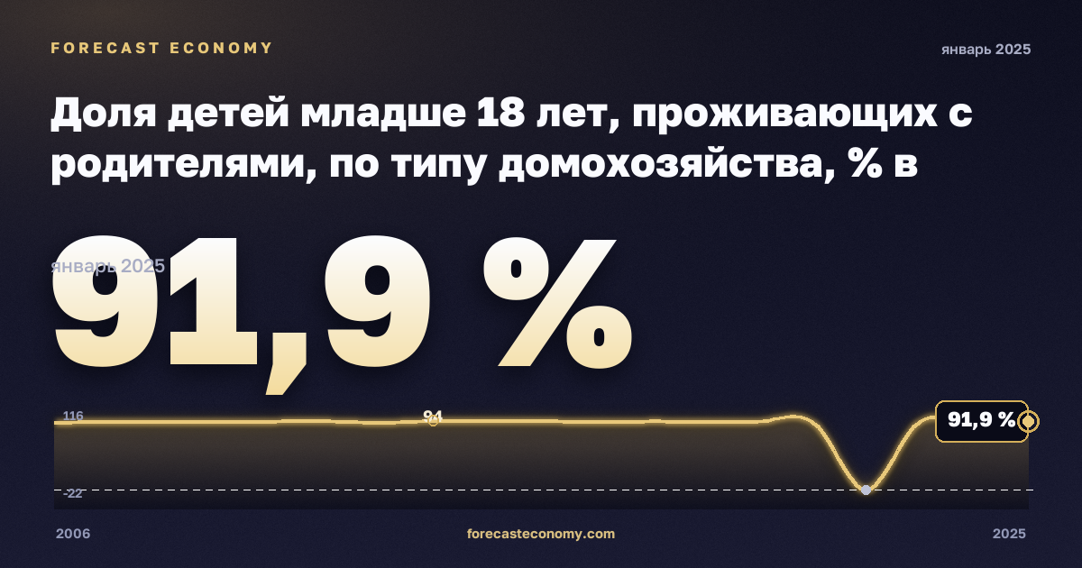 Доля детей младше 18 лет, проживающих с родителями, по типу домохозяйства, % в Турции: график динамики 2006–2025, последнее значение 91,9 %, источник Евростат