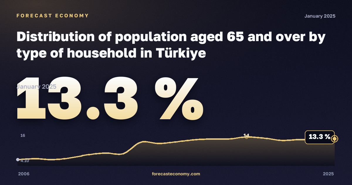 Распределение населения 65 лет и старше по типу домохозяйства, %, мужчины, один взрослый 65 лет и старше в Турции: график динамики 2006–2025, последнее значение 13,3 %, источник Евростат