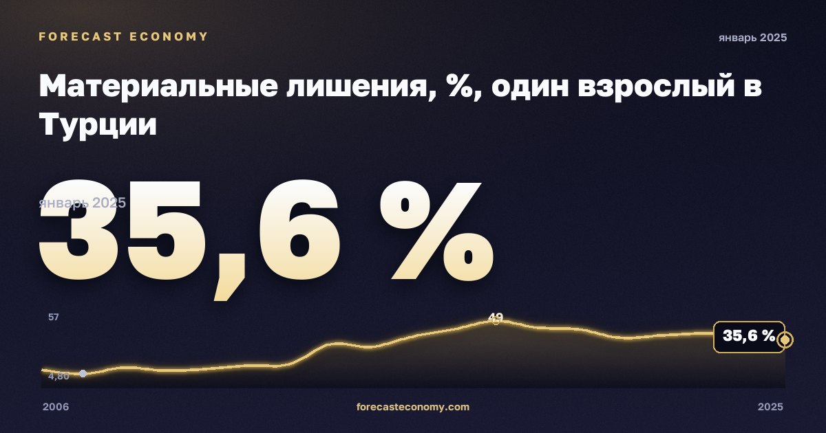 Материальные лишения, %, один взрослый в Турции: график динамики 2006–2025, последнее значение 35,6 %, источник Евростат