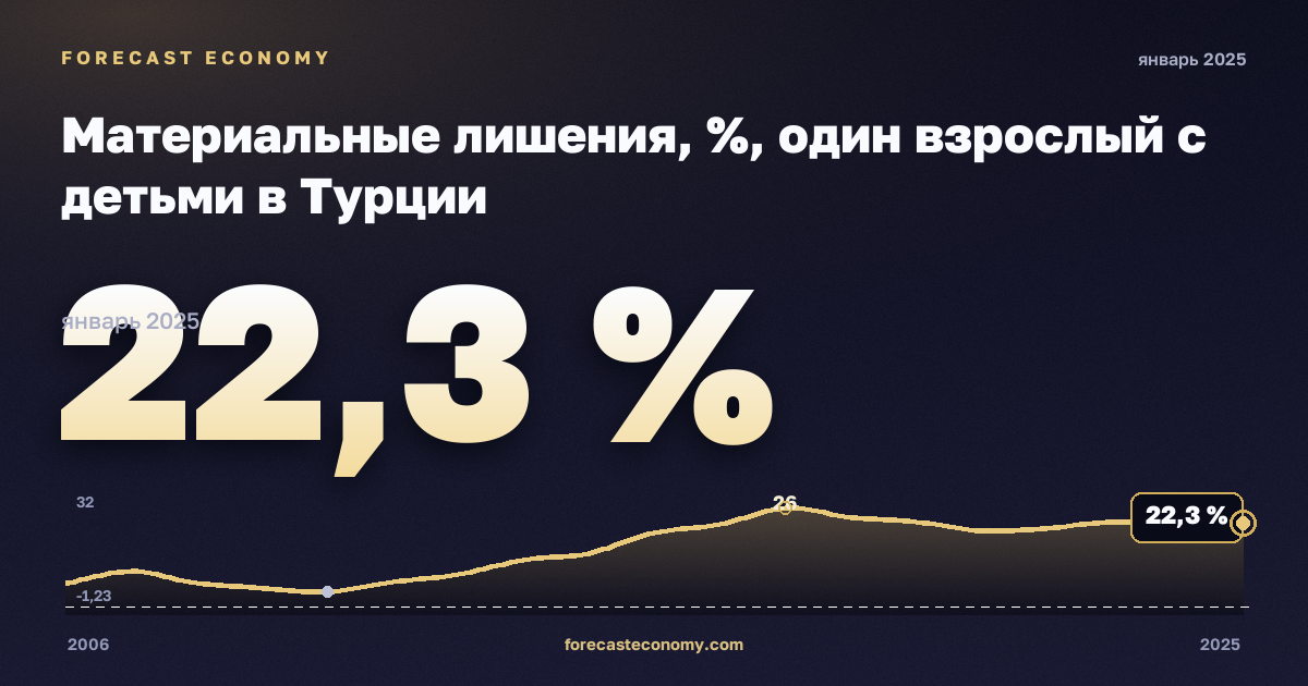 Материальные лишения, %, один взрослый с детьми в Турции: график динамики 2006–2025, последнее значение 22,3 %, источник Евростат