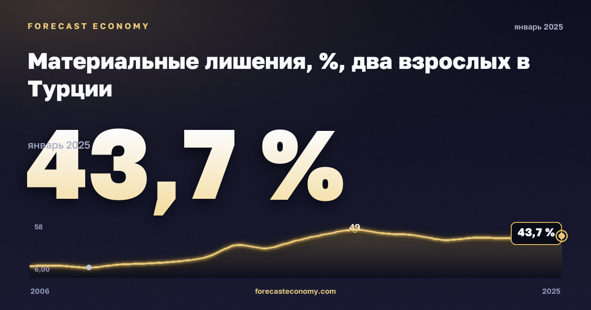 Материальные лишения, %, два взрослых в Турции: график динамики 2006–2025, последнее значение 43,7 %, источник Евростат