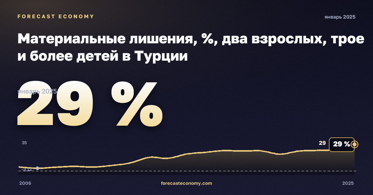 Материальные лишения, %, два взрослых, трое и более детей в Турции: график динамики 2006–2025, последнее значение 29 %, источник Евростат