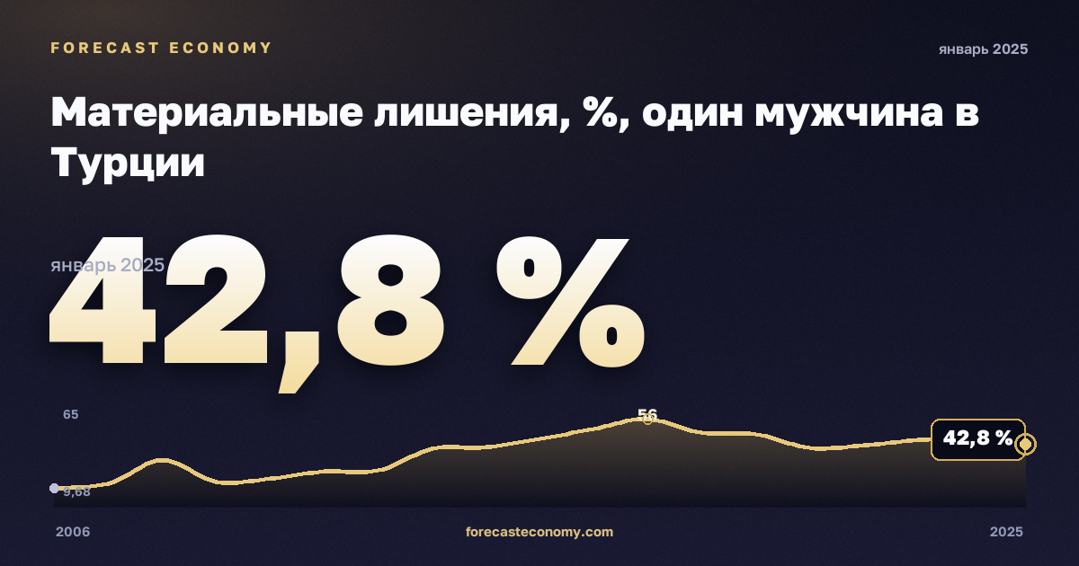 Материальные лишения, %, один мужчина в Турции: график динамики 2006–2025, последнее значение 42,8 %, источник Евростат