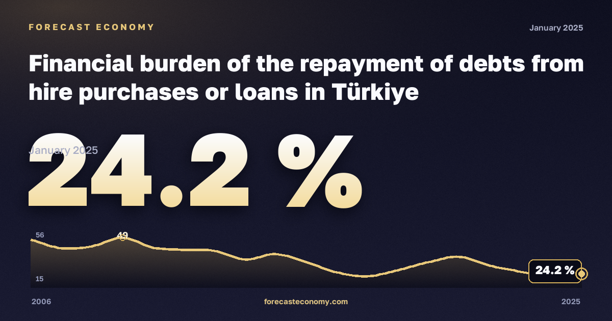Financial burden of the repayment of debts from hire purchases or loans in Türkiye: dynamics chart 2006–2025, latest value 24.2 %, source Eurostat