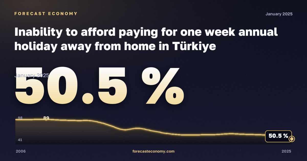 Inability to afford paying for one week annual holiday away from home in Türkiye: dynamics chart 2006–2025, latest value 50.5 %, source Eurostat