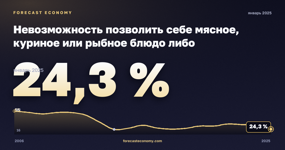 Невозможность позволить себе мясное, куриное или рыбное блюдо либо вегетарианский аналог через день, % в Турции: график динамики 2006–2025, последнее значение 24,3 %, источник Евростат
