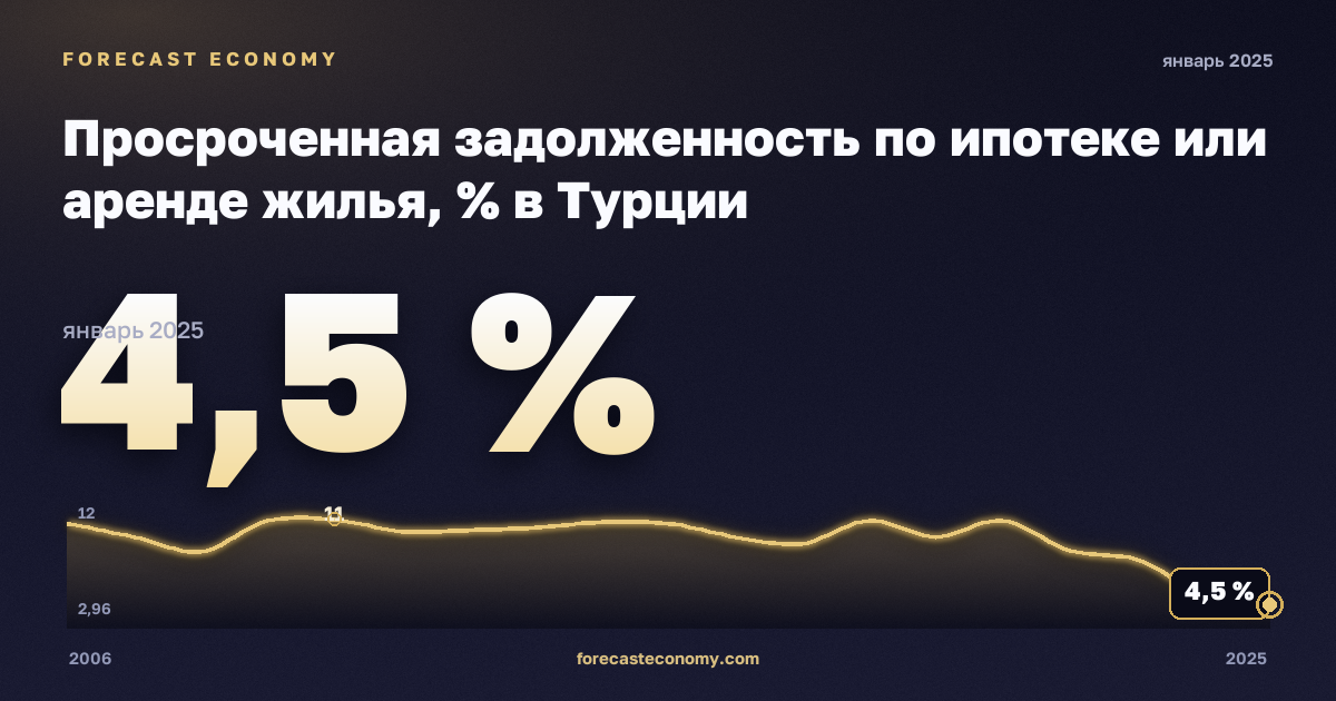 Просроченная задолженность по ипотеке или аренде жилья, % в Турции: график динамики 2006–2025, последнее значение 4,5 %, источник Евростат