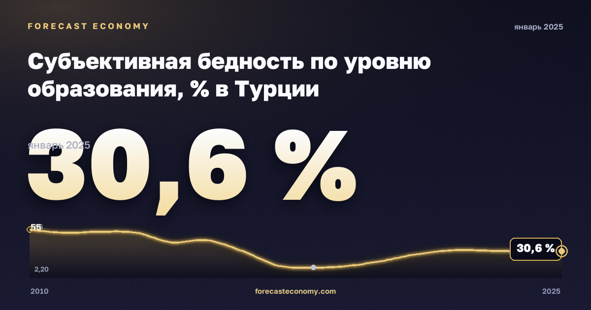 Субъективная бедность по уровню образования, % в Турции: график динамики 2010–2025, последнее значение 30,6 %, источник Евростат