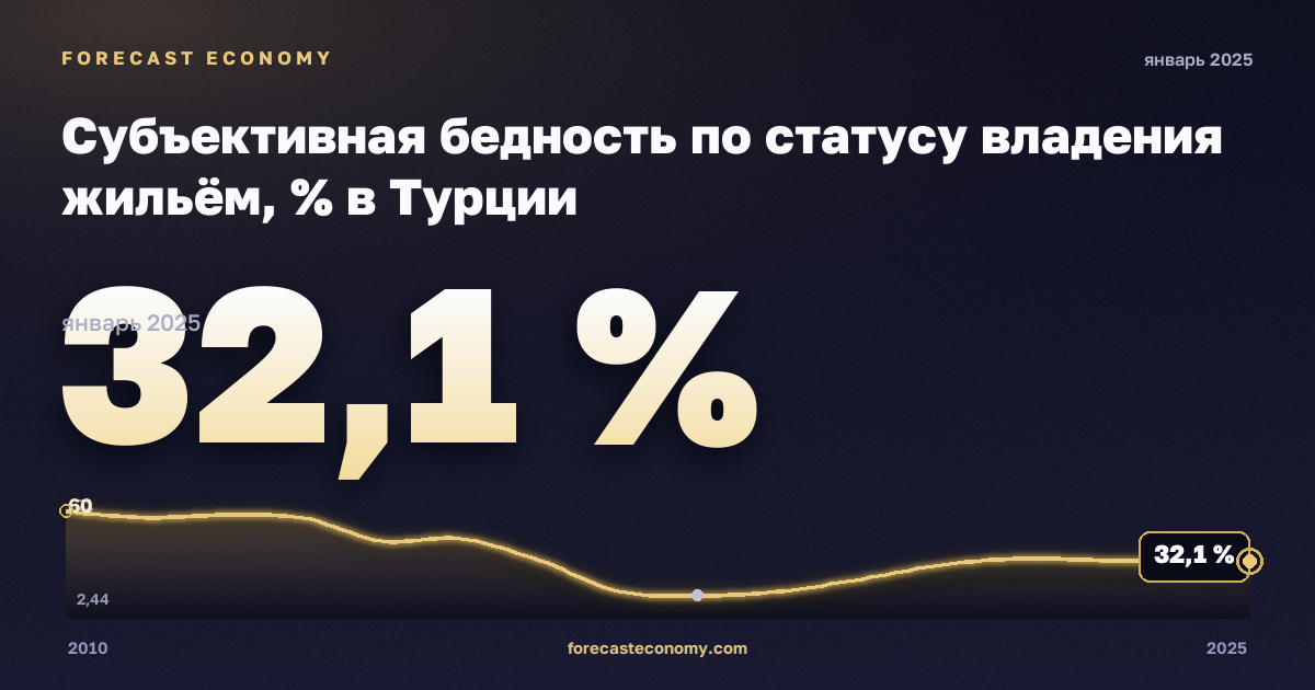 Субъективная бедность по статусу владения жильём, % в Турции: график динамики 2010–2025, последнее значение 32,1 %, источник Евростат