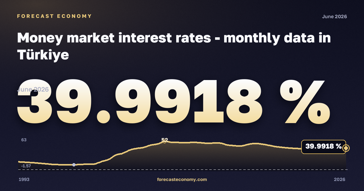 Money market interest rates in Türkiye: dynamics chart 1993–2026, latest value 39.9918 %, source Eurostat