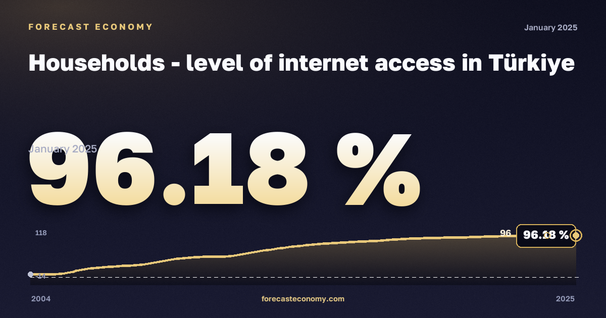 Доступ домохозяйств к интернету, % в Турции: график динамики 2004–2025, последнее значение 96,18 %, источник Евростат
