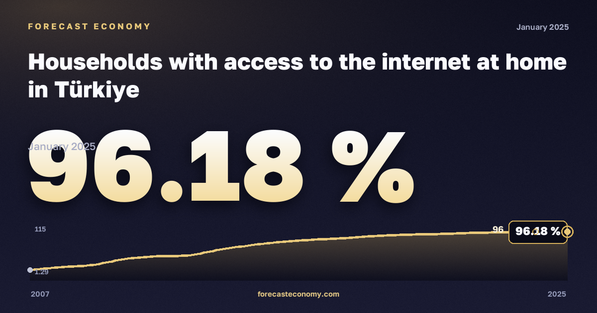 Households with access to the internet at home in Türkiye: dynamics chart 2007–2025, latest value 96.18 %, source Eurostat