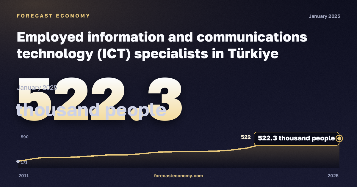 Занятые специалисты в сфере информационных и коммуникационных технологий, тысяч человек в Турции: график динамики 2011–2025, последнее значение 522,3 тысяч человек, источник Евростат