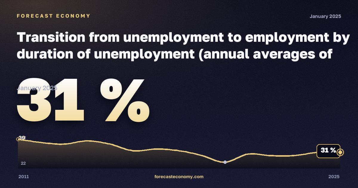 Transition from unemployment to employment by duration of unemployment (annual averages of quarterly transitions, estimated probabilities) - experimental statistics in Türkiye: dynamics chart 2011–2025, latest value 31 %, source Eurostat