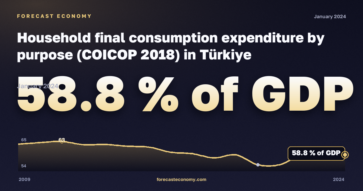 Конечное потребление домохозяйств по целям потребления, % ВВП в Турции: график динамики 2009–2024, последнее значение 58,8 % ВВП, источник Евростат