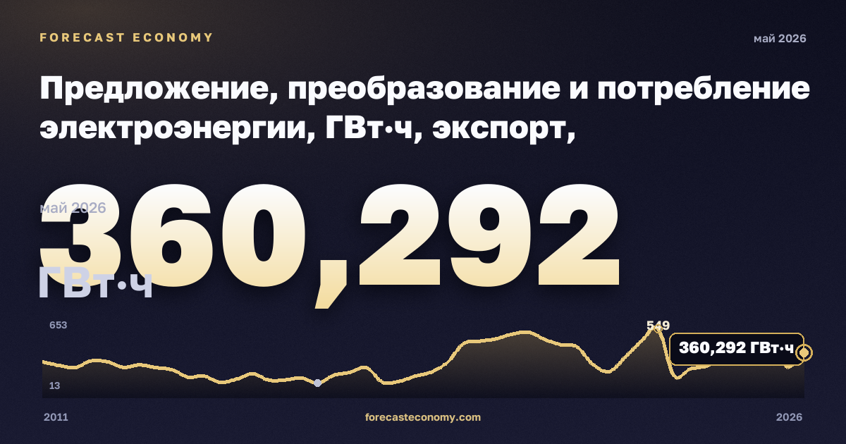 Предложение, преобразование и потребление электроэнергии, ГВт·ч, экспорт, электроэнергия в Турции: график динамики 2011–2026, последнее значение 360,292 ГВт·ч, источник Евростат