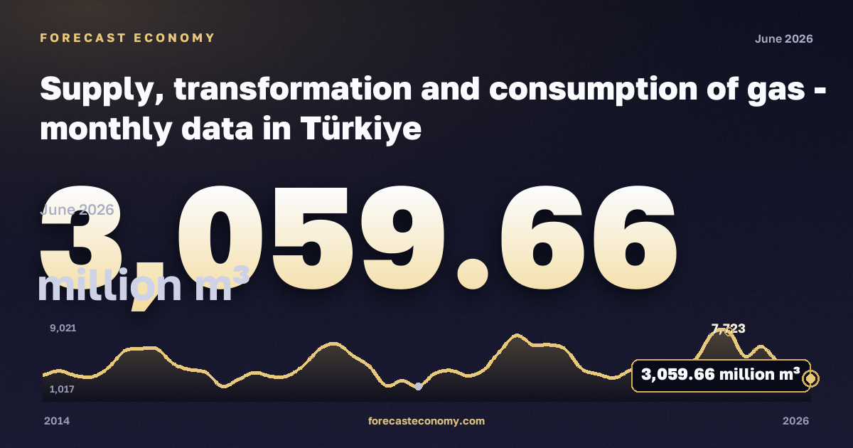 Природный газ, млн м³, импорт в Турции: график динамики 2014–2026, последнее значение 3 059,66 млн м³, источник Евростат