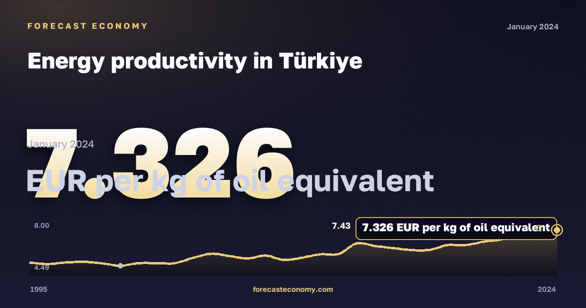 Energy productivity in Türkiye: dynamics chart 1995–2024, latest value 7.326 евро за кг н. э., source Eurostat